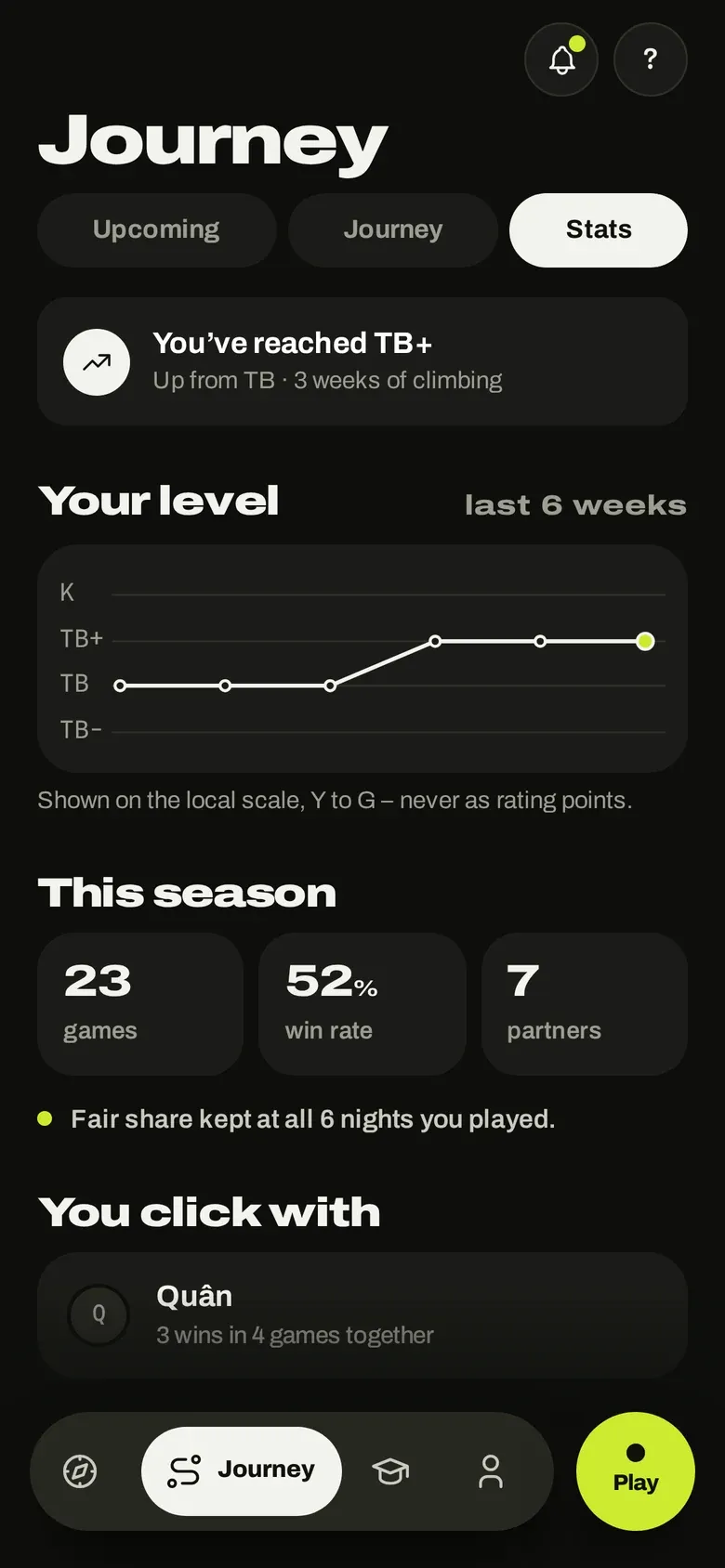 minton journey: your level over the last six weeks and season statistics
